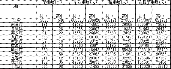 根据下列材料回答 116～120 题: 2008年江西省各设区市普通中学分布情况表 第 116 题 