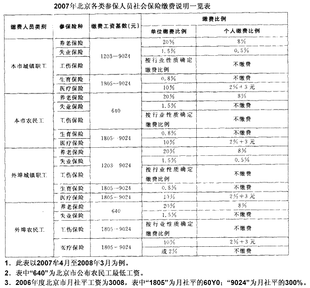 根据下表。回答{Page}题。 第 76 题 一缴费工资基教为3008元的北京市城镇职工，其每月社会