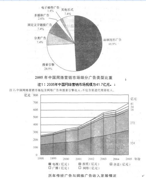 根据下图资料回答 126～130 题。第126题：2005年，中国网络营销市场广告市场份额最大的是（