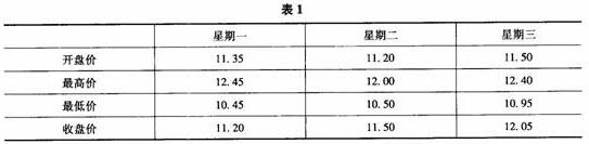 若某股票三天内的股价情况如表1所示（单位：元）。则星期三的3日WMS值是（）。若某股票三天内的股价情