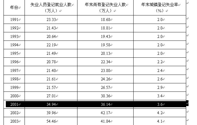 二、表格资料（141~150题）： （一）江苏城镇失业人数及失业率141. 据表中资料，下列说法不正