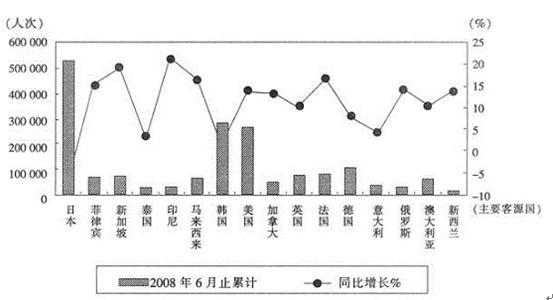 （三)下图为2008年上半年上海市分国别入境旅游外国人数的统计结果，根据图表内容回答17～20题。图