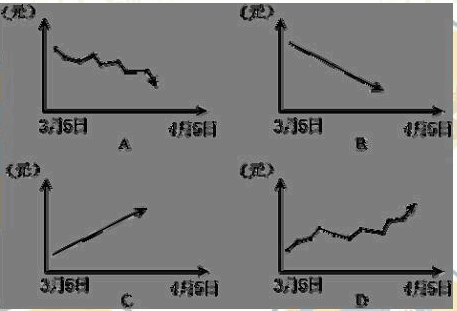 下面哪个图可反映2006年3月5日至4月6日期间1美元兑人民币的汇率中间价的实时走势？（)下面哪个图