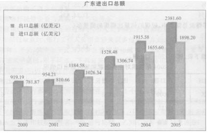 根据下图。回答 126～125 题。 （单位亿美元) 第 126 题 2003年广东省进口总额为（）