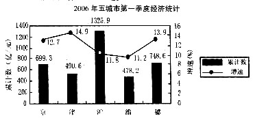 根据下图回答 131～135 题。注：增速是指与去年同期相比的增加速度。北京、天津、上海、重庆、广州