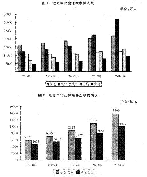 根据以下资料，回答 96～100 题。 2008年全年五项社会保险基金收入合计13696亿元，比上年