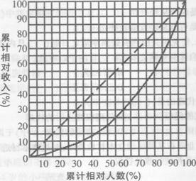 根据以下资料，回答 121～125 题： 累计收入分配曲线是一种衡量收入分配不平等程度的曲线。如下图