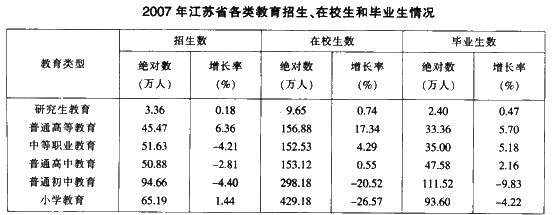 根据以下资料，回答 121～125 题： 第 121 题 2006年江苏省招生数最多的两个教育类型的