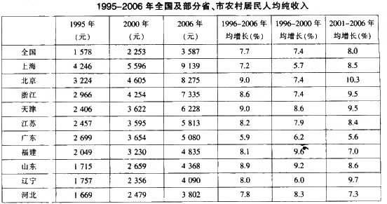 根据以下资料，回答 106～110 题： 第 106 题 1995－2006年全国农村居民人均纯收入