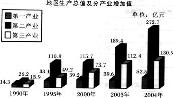 根据下列资料回答 121～125 题。 下图为河北省某市自1990年至2004年三个产业地区生产总值