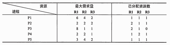 ● 假设系统中有三类互斥资源 R1、R2 和 R3，可用资源数分别为 8、7 和 4。在T0 时刻系