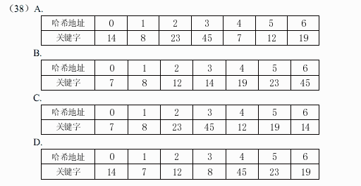 ● 若线性表（23, 14, 45, 12, 8, 19, 7）采用散列法进行存储和查找。设散列函数