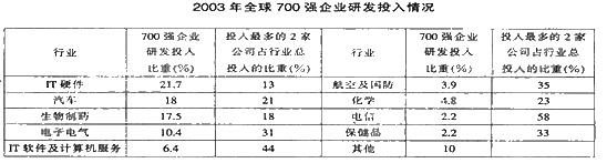 根据表格资料，回答 139～140 题： 第 139 题 资料显示，2003年全球研发投入700强企