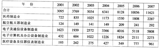 根据以下资料，回答 112～116 题。 2001－2007年高技术产业增加值单位：亿元2007年高
