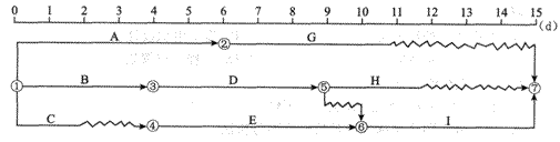 在下图所示的网络计划中，有关各项工作的总时差和自由时差的表述正确的是（）。 此题为多项选择题。请帮忙