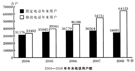 根据以下资料。回答 83～85 题。 2008年末固定电话用户为34081万户。其中，城市电话用户为