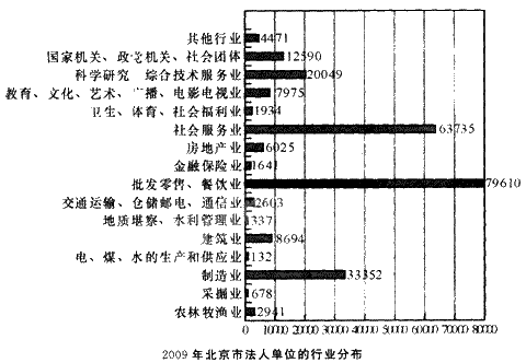 根据以下资料。回答 91～95 题。 截止2009年12月31日，北京市除农户和个体工商户以外，共有