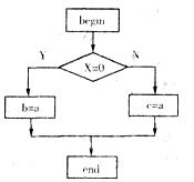 软件详细设计产生的图如下：该图是 A)N—S图B)PAD图C)程序流程图D)E—R图软件详细设计产生
