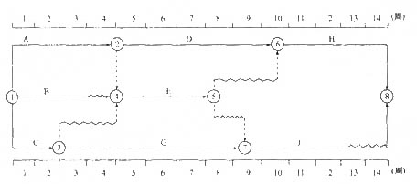 在下图所示双代号时标网络计划中，如果C、E、H三项工作因共用一台施工机械而必须顺序施工，则该施工机械