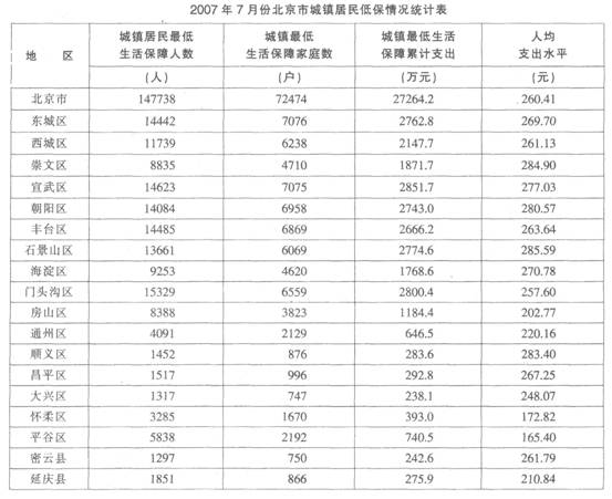 根据以下资料,回答6~10题。2007年7月份北京市下列各区县中城镇居民最低生活保障人数最少的是（）
