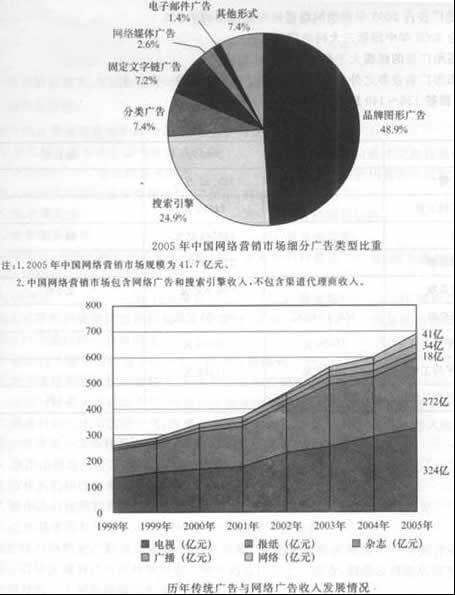 根据材料回答 137～141 题。第17题：2005年中国网络营销市场广告市场份额最大的是（）。A．