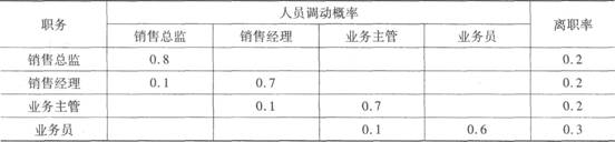 某企业现有业务员120人，业务主管10人，销售经理4人，销售总临1人，该企业人员变动矩阵如下：由此，