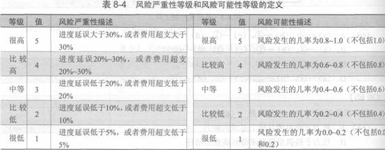 某系统集成公司为做好项目风险管理，给风险定义了风险严重性、风险可能性、风险系数3个参数。其中，风险系