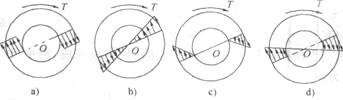 如图所示，空心圆轴受扭，横截面上的扭矩为T，则该截面上剪应力分布规律为： A．图a) B．图b) C
