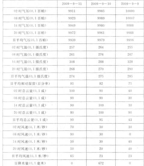 根据以下资料,回答 86～90 题。 海南省海口站地面气象资料 第 86 题 2009年9月9日02