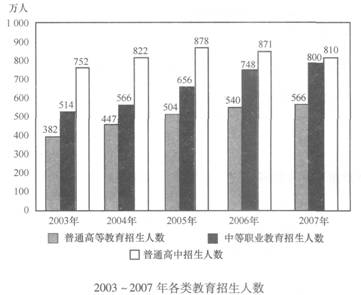 请根据以下内容回答11~15题： 我国2007全年普通高等教育招生566万人，在校生1 885万人，