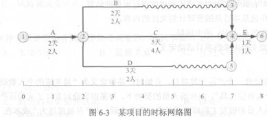 在项目某阶段的实施过程中，A活动需要2天2人完成，B活动需要2天2人完成，C活动需要5天4人完成，D