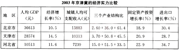 根据下面文字资料回答 116～120 题。 环渤海经济逐步成为引入注目的经济增长第三级，而京津冀在环