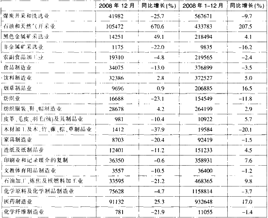 根据以下资料。回答 111～115 题。 2008年北京市规模以上工业增加值 （单位：万元) 第 1