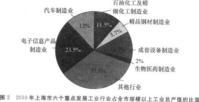 根据材料回答21~24题： 2010年上海全年实现工业增加值6456．78亿元，比上年增长17．5%