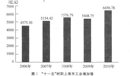 根据材料回答21~24题： 2010年上海全年实现工业增加值6456．78亿元，比上年增长17．5%