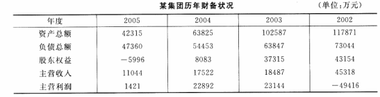 根据下面的统计表回答 96～99 题。 第 96 题 哪一年的资产总额最少？（） A．2005年 B