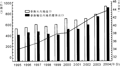 根据下图，完成 106～110 题。 第 106 题 2003年香港对内地进出口总额约为（）。根据下