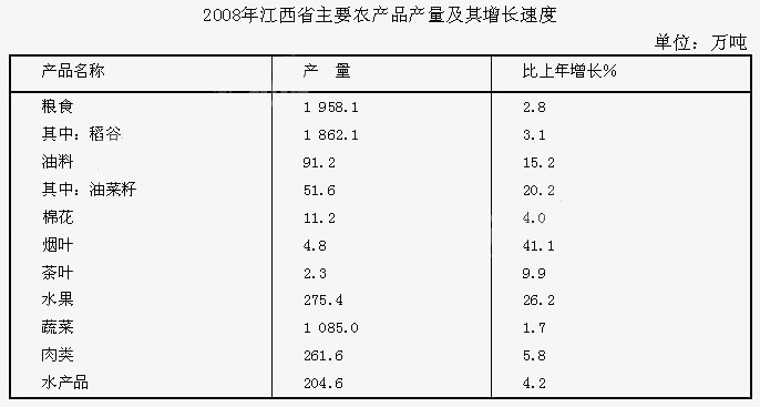 根据下列资料回答 121～125 题。 第 121 题 2007年，江西省粮食产量为（）。根据下列资