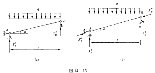 如图14—13（a)、（b)所示两种斜梁仅右支座链杆方向不同，则两种梁的弯矩M、剪力Q及轴力N图形如