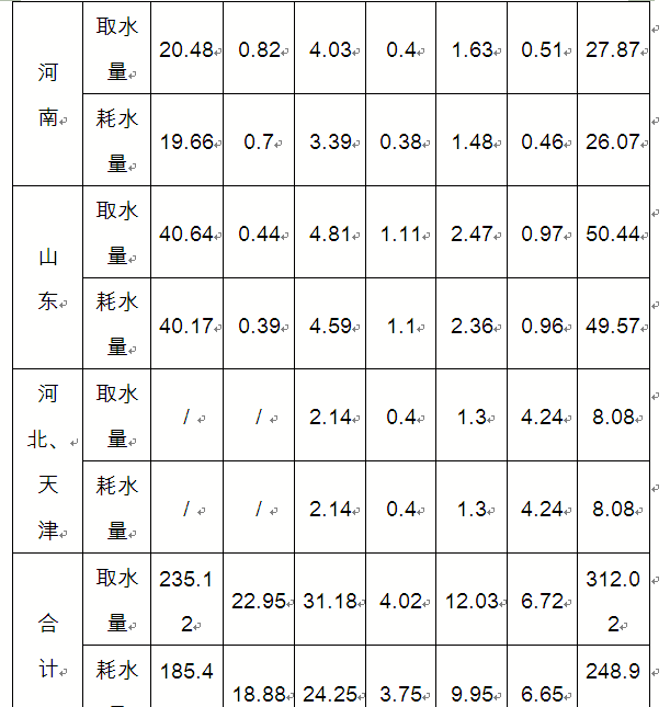 根据下表提供的信息回答126—130题。下列行业中，每单位取水量中耗水量最少的是：A．林牧渔畜B．工