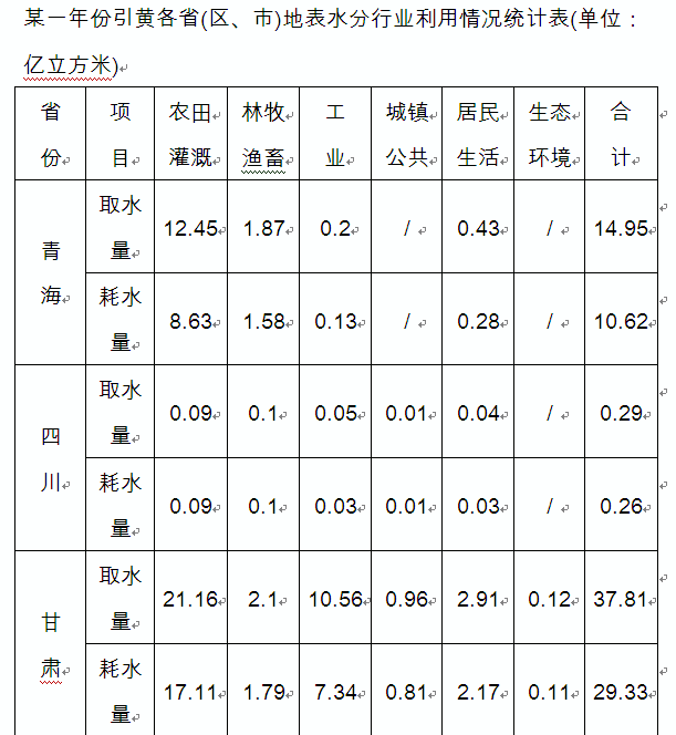 根据下表提供的信息回答126—130题。下列行业中，每单位取水量中耗水量最少的是：A．林牧渔畜B．工