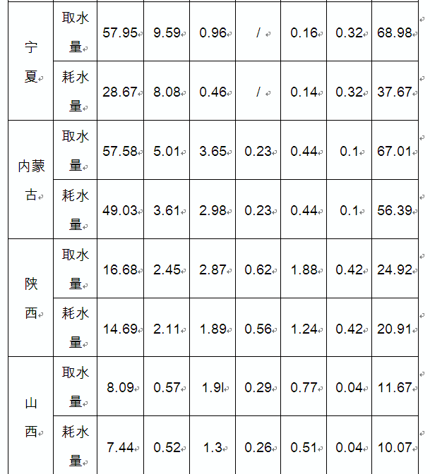 根据下表提供的信息回答126—130题。下列行业中，每单位取水量中耗水量最少的是：A．林牧渔畜B．工