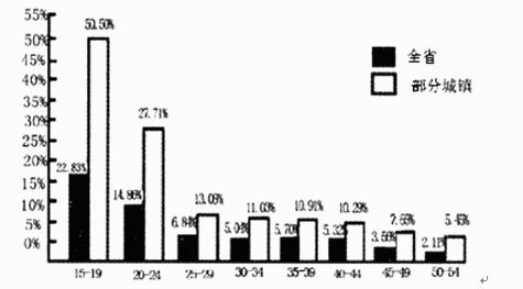 三、根据下列材料回答问题。以下为某省的人口失业率图表。其中，黑色部分表示该省全省人口各个年龄段三、根