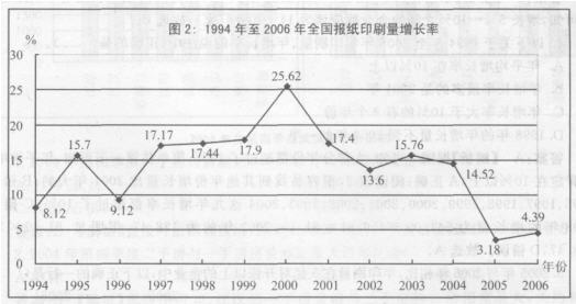 根据下面的图文资料，回答 126～131 题。 在1994年至2006年间，全国报纸印刷总量持续增长