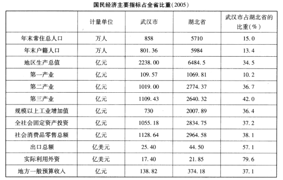根据下面的统计表回答 116～120 题。 第 116 题 2005年，武汉市GDP占湖北省的比例为