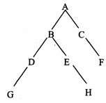 对下列二叉树进行前序遍历的结果为（）。A)ABCDEFGHB)ABDGEHCF C)GDBEHACF