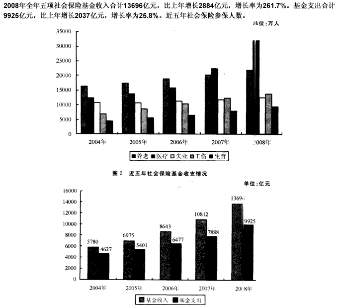 根据以下资料。回答 111～115 题。 第 111 题 2008年全年，五项社会保险基金支出占收入