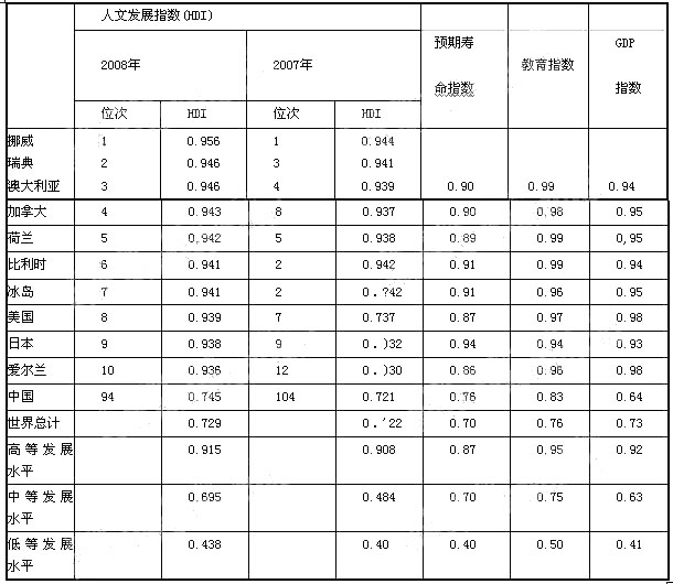 根据下表回答 111～115 题。 人文发展指数居世界前十位国家比较 第 111 题 我国的教育指数