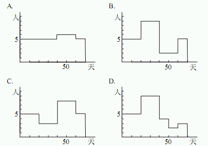 ● 某工程包括 7 个作业（A～G） ，各作业所需的时间和人数以及互相衔接的关系如图 3 所示（其中