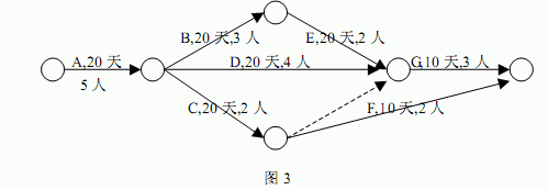 ● 某工程包括 7 个作业（A～G） ，各作业所需的时间和人数以及互相衔接的关系如图 3 所示（其中